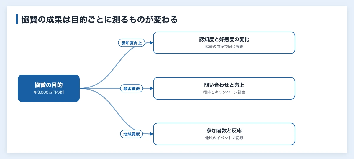 スポンサー担当の仕事内容|スポーツ協賛で企業が担う6つの業務 11 スポーツ協賛の目的が認知度向上・顧客獲得・地域貢献のどれかによって、スポンサー担当が成果として測るものが変わることを示した図