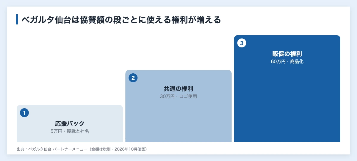 協賛メニューの作り方|スポーツクラブの営業が決める階層と価格 10 ベガルタ仙台の協賛メニューで、協賛額の段が上がるごとに使える権利が増える様子を示した図(協賛メニューの階層の例)