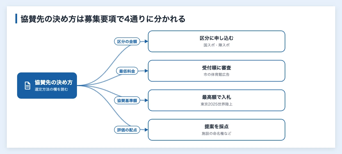 スポーツスポンサーの公募|企業が応募する手順と入札の流れ 10 スポーツスポンサーの公募で協賛先を決める4つの方式(区分に申し込む、受付順に審査、最高額で入札、提案を採点)を示した図
