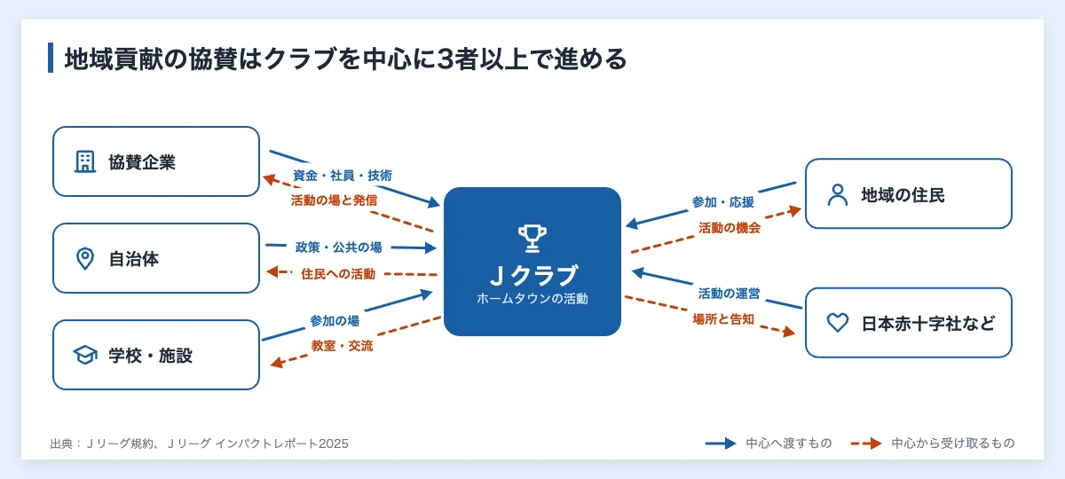 スポンサーの地域貢献|スポーツ協賛で企業が進める手順と報告 10 スポンサーの地域貢献で、Jクラブを中心に協賛企業・自治体・学校や施設・地域の住民・日本赤十字社などの団体が互いに渡し合うものを示した図