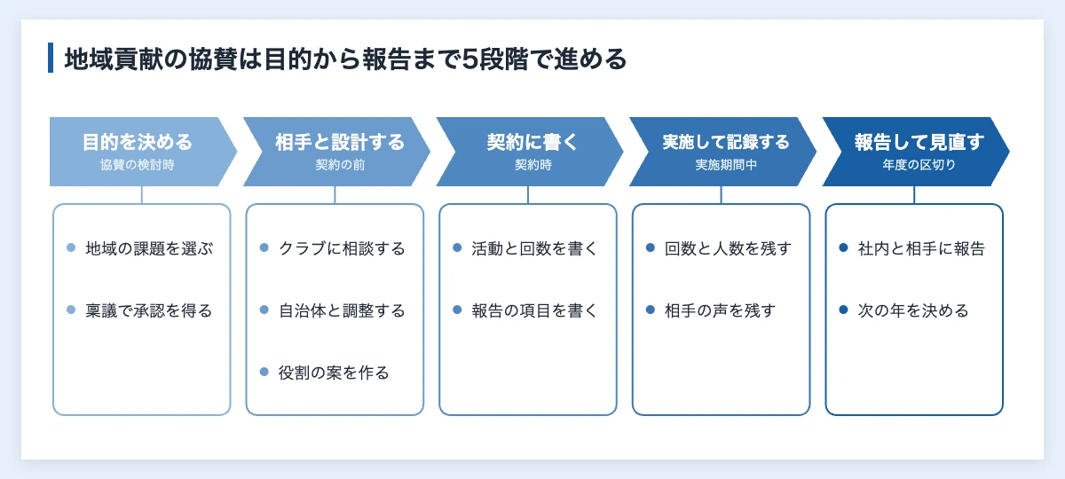 スポンサーの地域貢献|スポーツ協賛で企業が進める手順と報告 11 スポンサーの地域貢献の進め方を、目的を決める、相手と設計する、契約に書く、実施して記録する、報告して見直すの5段階で示した図
