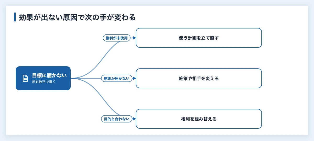 スポーツ協賛の報告書の書き方|スポンサー企業の社内報告の構成例 10 スポーツ協賛の効果が目標に届かなかったとき、原因(権利が未使用・施策が届かない・目的と合わない)ごとに報告書に書く次の手を分けた図