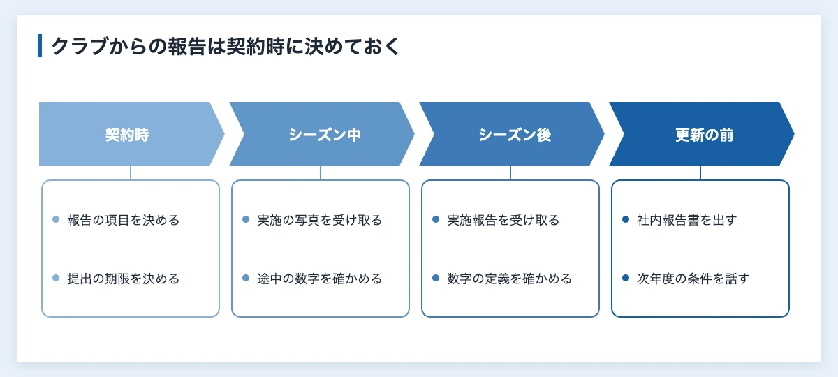 スポーツ協賛の報告書の書き方|スポンサー企業の社内報告の構成例 11 スポーツ協賛でクラブから受け取る実施報告の流れ(契約時に項目を決める、シーズン中に確認、シーズン後に受け取る、更新前に社内報告)を示した図