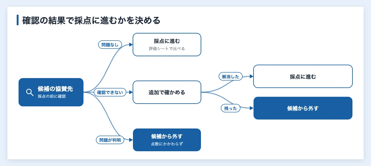 スポーツスポンサーの協賛先の候補を、反社チェックや不祥事の確認の結果で、採点に進む・追加で確かめる・候補から外すに分ける流れの図