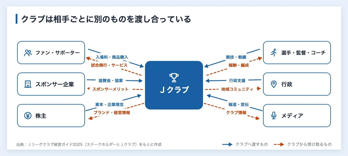 スポーツ業界のステークホルダーとは|クラブ9者の関係と企業の立場 10 スポーツ業界のステークホルダーの関係図。Jクラブを中心に、ファン・サポーター、スポンサー企業、株主、選手・監督・コーチ、行政、メディアの6者が渡すものと受け取るもの