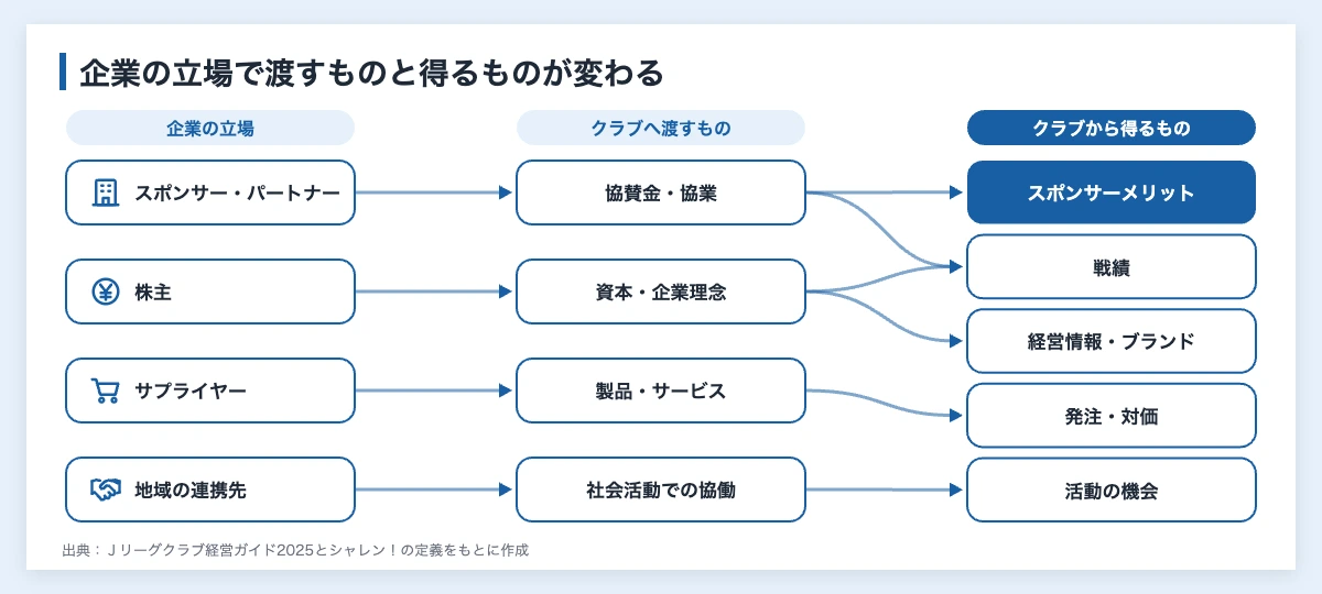 スポーツ業界のステークホルダーとは|クラブ9者の関係と企業の立場 11 企業がスポーツクラブのステークホルダーになる4つの立場と、クラブへ渡すもの、クラブから得るものの対応図