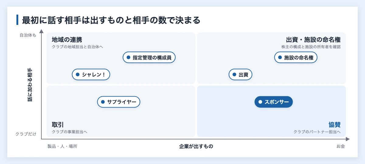 スポーツ業界のステークホルダーとは|クラブ9者の関係と企業の立場 12 企業がスポーツクラブと組むときに最初に話す相手を、企業が出すものと話に加わる相手の数で4つに分けた図