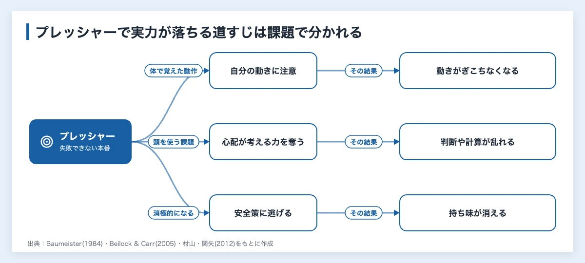 スポーツのプレッシャーを克服する方法|研究と企業研修への応用 10 スポーツのプレッシャーで実力が落ちる3つの道すじ(自分の動きへの注意・心配による考える力の消耗・安全策)の図解