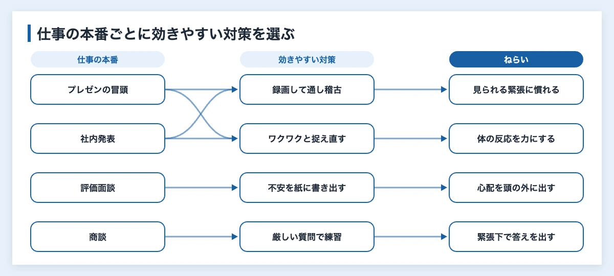 スポーツのプレッシャーを克服する方法|研究と企業研修への応用 11 スポーツのプレッシャー対策を仕事の本番(プレゼン・社内発表・評価面談・商談)に当てはめた対応図