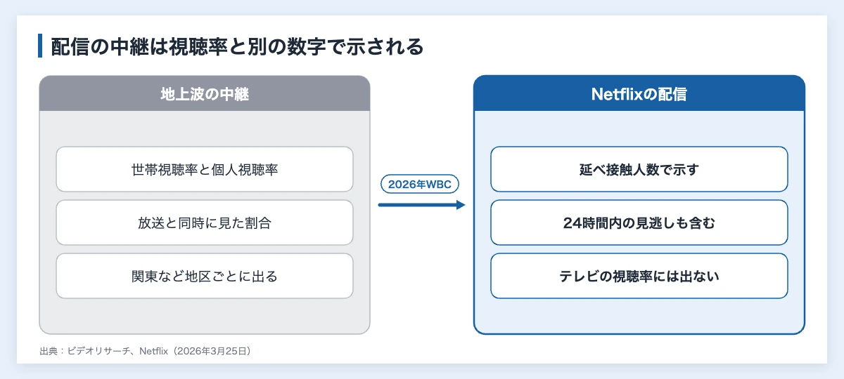 スポーツ中継の視聴率ランキング|2025年・歴代と企業の読み方 11 地上波のスポーツ中継の視聴率とNetflixの配信の延べ接触人数の違いを比べた図