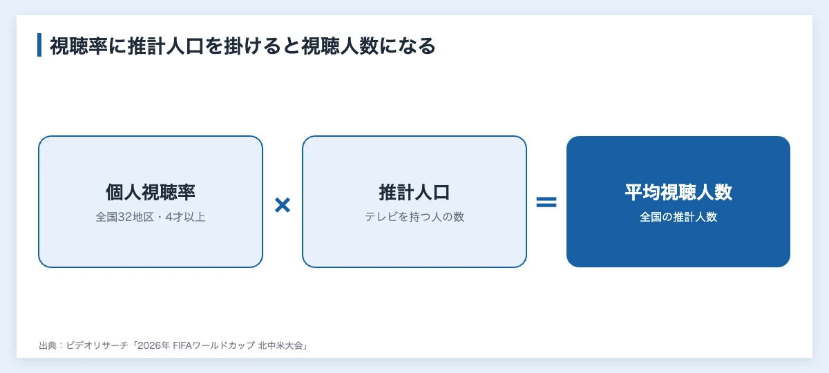 スポーツ中継の視聴率ランキング|2025年・歴代と企業の読み方 10 スポーツ中継の視聴率から全国の平均視聴人数を求める計算(個人視聴率×テレビを持つ推計人口)を示した図