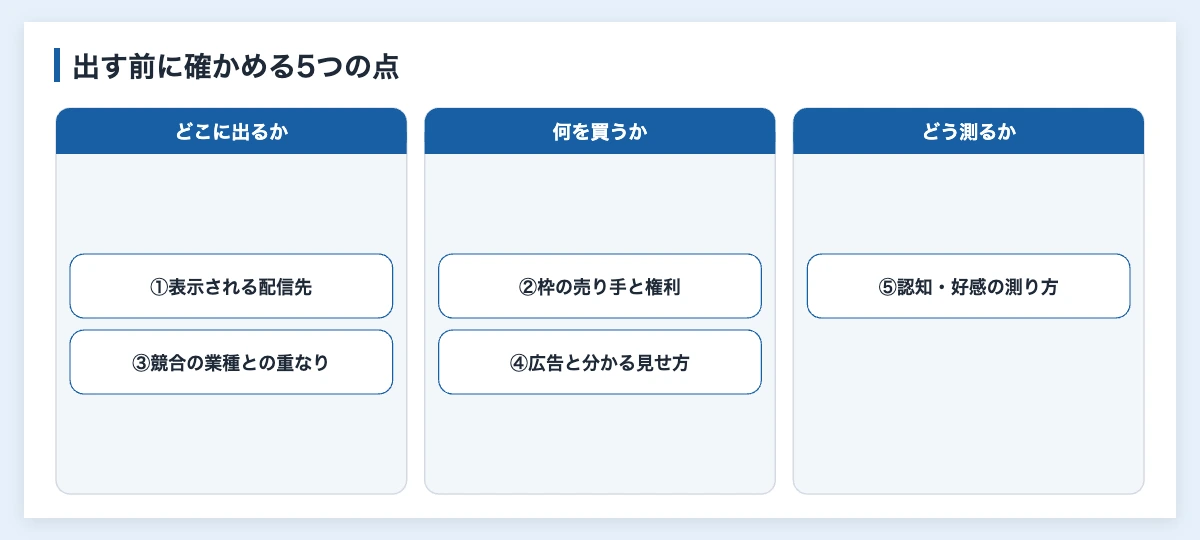 スポーツのバーチャル広告とは|仕組みと企業が確かめる5点 11 スポーツのバーチャル広告を出す前に企業が確かめる5つの点を3つのまとまりに分けた図