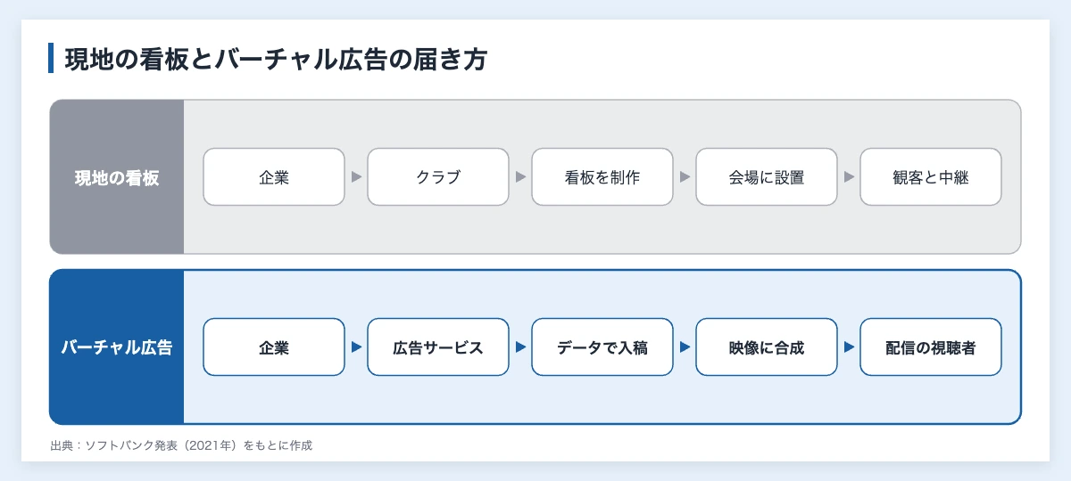 スポーツのバーチャル広告とは|仕組みと企業が確かめる5点 10 スポーツのバーチャル広告と現地の看板広告が視聴者に届くまでの流れの違い