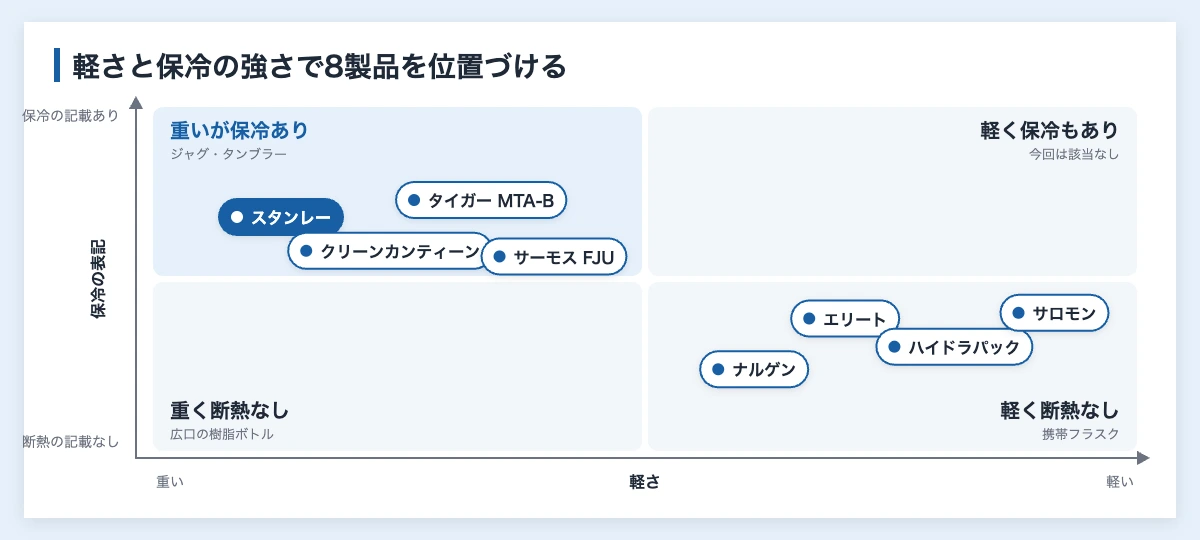 スポーツボトルおすすめ比較10選|企業の熱中症対策 11 スポーツボトル8製品を軽さと保冷の強さで位置づけたマトリクス図