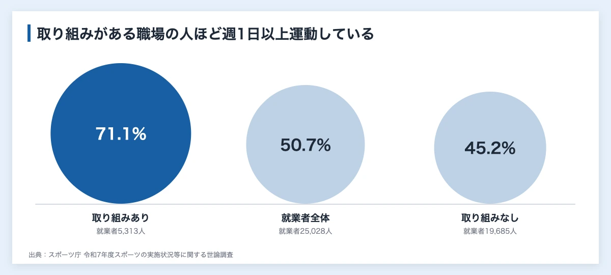 スポーツウェルネスとは|企業の健康経営で活かす考え方と制度 11 スポーツウェルネスと職場の関係を示す図解。勤務先に運動の取り組みがある就業者の週1日以上の実施率71.1%と、ない就業者45.2%の比較