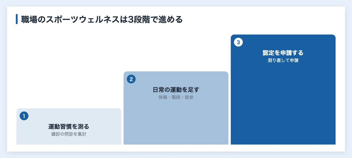 スポーツウェルネスとは|企業の健康経営で活かす考え方と制度 12 職場でスポーツウェルネスを始める3段階の図解。運動習慣を測る、日常の運動を足す、認定を申請する