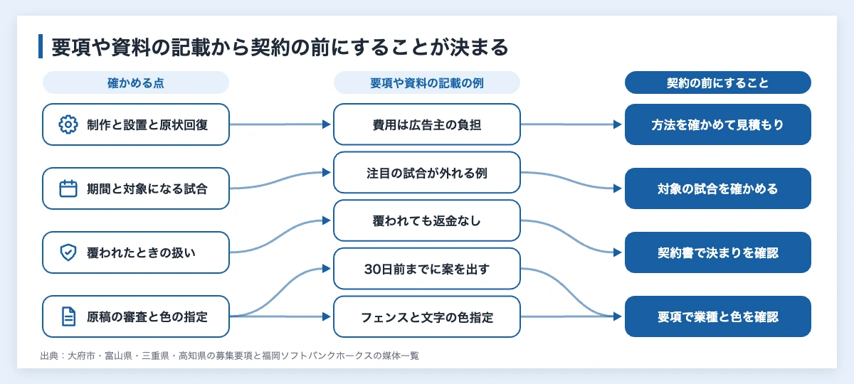 スタジアム広告の料金|企業が出す球場看板は年6万円から 11 スタジアム広告の料金のほかに確かめる4つの点と、要項や資料の記載、契約の前にすることを線で結んだ対応図。制作や原状回復の費用は広告主の負担で、覆われても返金されない例がある