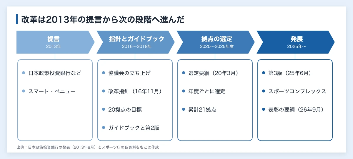スタジアム・アリーナ改革とは|21拠点と企業が使える窓口 10 スタジアム・アリーナ改革の政策の年表。2013年のスマート・ベニューの提言、2016年の改革指針、2020年度からの拠点の選定、2025年からのスポーツコンプレックスへの発展