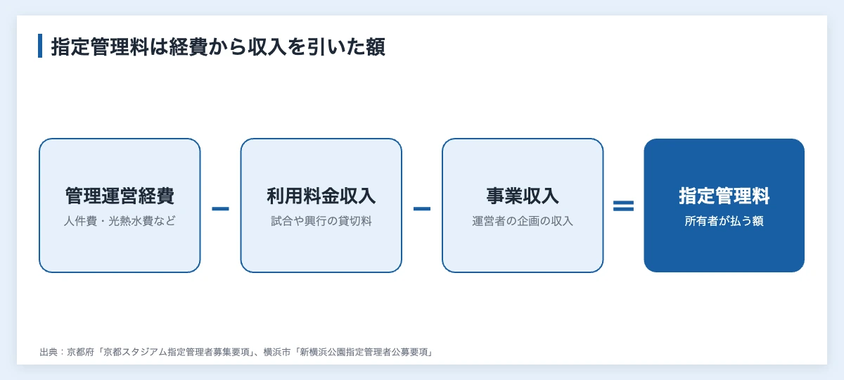 スタジアムの赤字は誰が払う|サッカー6会場の公費は年7千万〜7億円 12 スタジアムの指定管理料の決まり方を示した計算式の図。管理運営経費から利用料金収入と事業収入を引いた額が、所有者の払う指定管理料になる