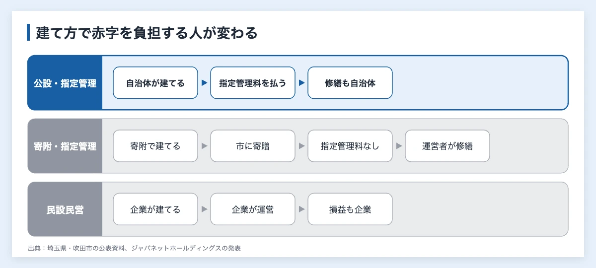 スタジアムの赤字は誰が払う|サッカー6会場の公費は年7千万〜7億円 11 スタジアムの建て方と赤字の負担者の違いを示した図。公設・指定管理は自治体が建てて指定管理料と修繕を負担、寄附・指定管理は寄附で建てて市に寄贈し運営者が修繕、民設民営は企業が建てて運営し損益も企業が負う