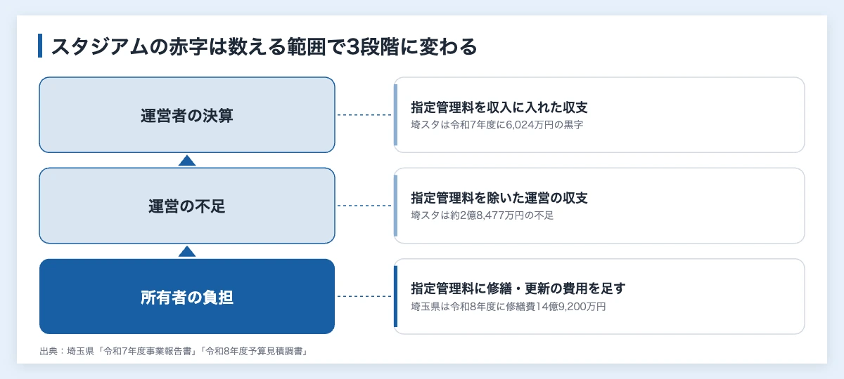 スタジアムの赤字は誰が払う|サッカー6会場の公費は年7千万〜7億円 10 スタジアムの赤字を数える3段階の図。運営者の決算(指定管理料込み)、指定管理料を除いた運営の不足、修繕・更新を含む所有者の負担の順に額が大きくなる
