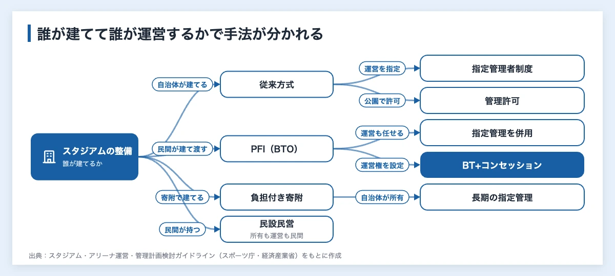 スタジアム整備のPFIとは|指定管理者制度との違いと企業の入り方 10 スタジアムの整備で誰が建てるかを起点に、従来方式、PFIのBTO方式、負担付き寄附、民設民営へ手法が分かれることを示した分岐図