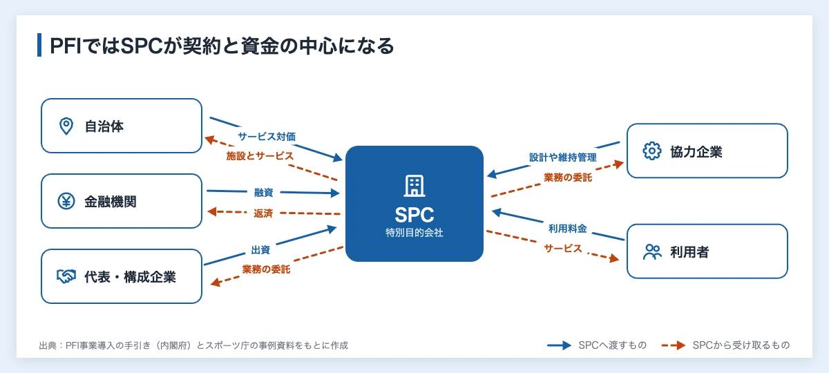 スタジアム整備のPFIとは|指定管理者制度との違いと企業の入り方 11 PFI事業でSPCを中心に、自治体、金融機関、代表・構成企業、協力企業、利用者が渡すものと受け取るものを示した関係図