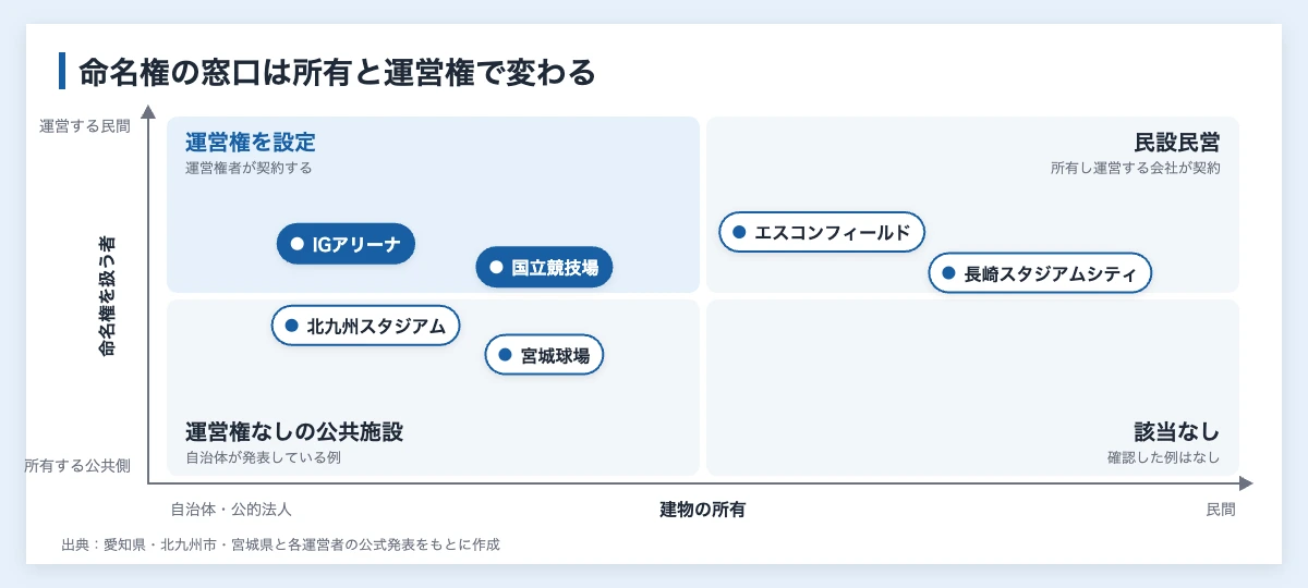 スタジアム整備のPFIとは|指定管理者制度との違いと企業の入り方 12 スタジアムの命名権を扱う者を、建物の所有と運営権の有無で分け、IGアリーナや国立競技場、北九州スタジアムなど6施設を置いた図