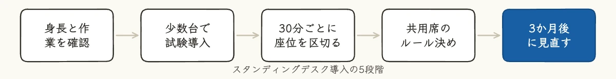 スタンディングデスクを企業に導入する流れを試験導入から見直しまで5段階で示したフロー図