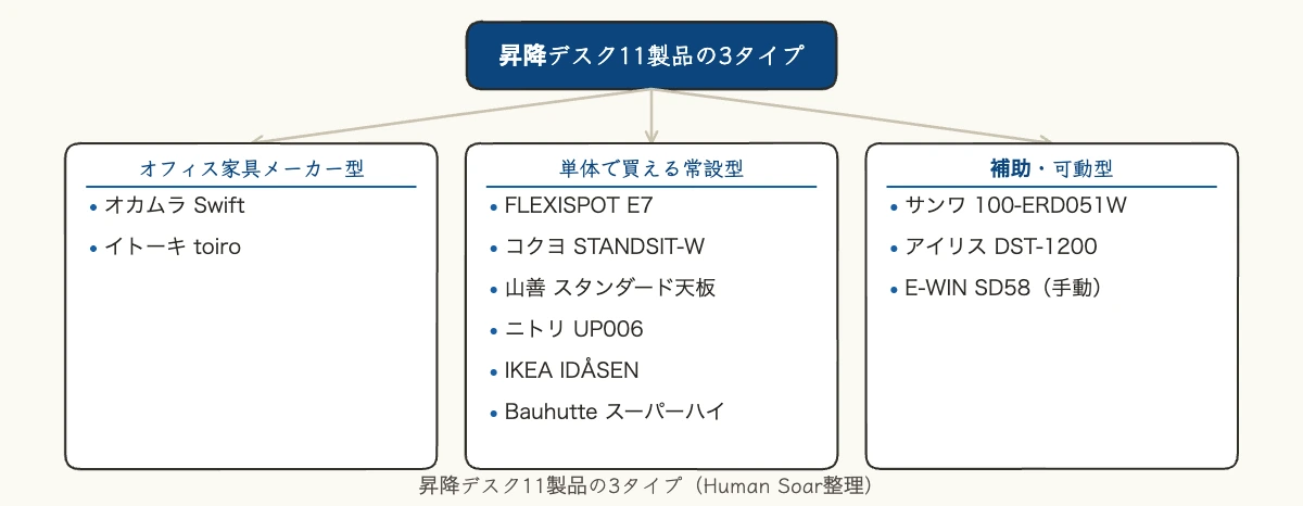 スタンディングデスク11製品をオフィス家具メーカー型・単体で買える常設型・補助可動型に分けたツリー図
