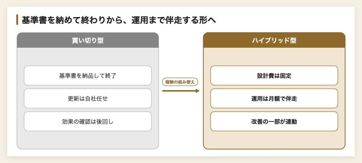 多店舗経営の品質ばらつきを防ぐ|スポーツ式ライセンス基準設計 12 多店舗経営の品質管理 買い切り型とハイブリッド型の料金モデル比較