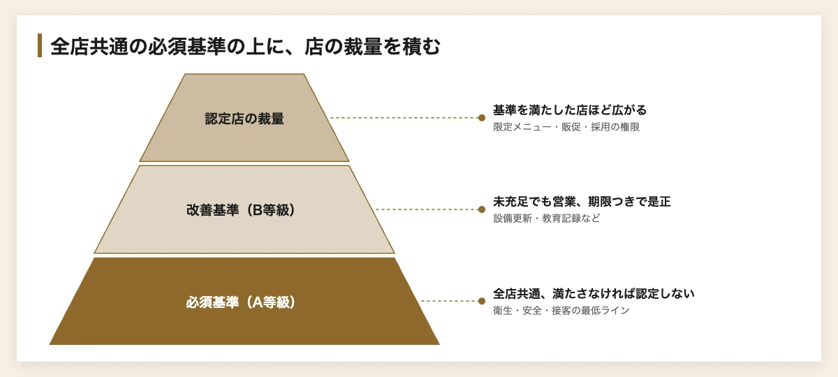多店舗経営の品質ばらつきを防ぐ|スポーツ式ライセンス基準設計 10 多店舗経営の品質ばらつきを防ぐ店舗ライセンス 必須基準・改善基準・認定店の裁量の3層