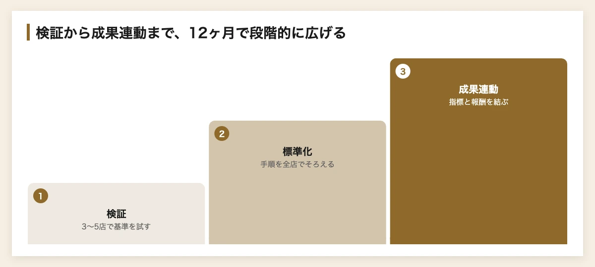 多店舗経営の品質ばらつきを防ぐ|スポーツ式ライセンス基準設計 11 多店舗の品質基準 導入ロードマップ 検証・標準化・成果連動の3フェーズ