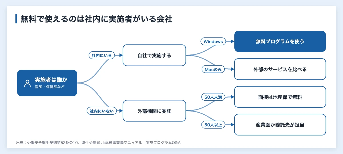 ストレスチェック無料|厚労省プログラムの使い方とスポーツ団体 10 ストレスチェックの無料プログラムが向く会社の判断(実施者が社内にいて Windows のパソコンがあれば無料プログラム、いなければ外部委託と地域産業保健センター)