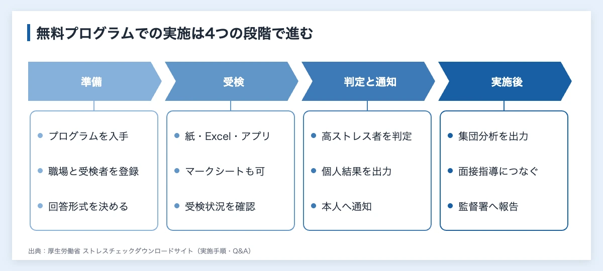 ストレスチェック無料|厚労省プログラムの使い方とスポーツ団体 11 厚生労働省のストレスチェック実施プログラムを使った実施の流れ(準備、受検、判定と通知、実施後の4段階)