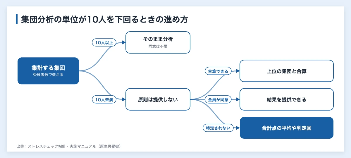 ストレスチェックの集団分析|判定図の見方と運動施策への活かし方 10 ストレスチェックの集団分析で集計の単位が10人を下回るときの進め方(合算・全員の同意・個人が特定されない方法)を示した分岐図