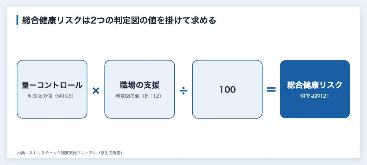 ストレスチェックの集団分析|判定図の見方と運動施策への活かし方 11 仕事のストレス判定図の2つの値から総合健康リスクを求める計算(量-コントロール判定図×職場の支援判定図÷100)を示した図