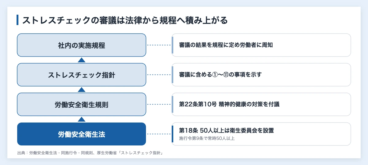 ストレスチェックの衛生委員会|審議事項と規程例・スポーツ施策 10 ストレスチェックの衛生委員会での審議の根拠(労働安全衛生法第18条、規則第22条第10号、ストレスチェック指針、社内の実施規程)を積み上げた図