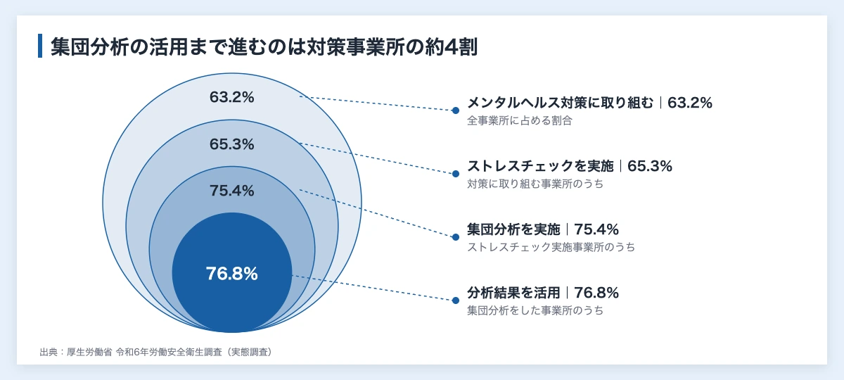 ストレスチェックと健康経営優良法人|要件と運動・スポーツ施策 11 令和6年労働安全衛生調査でメンタルヘルス対策に取り組む事業所のうちストレスチェック実施・集団分析・結果の活用まで進む割合を入れ子で示した図