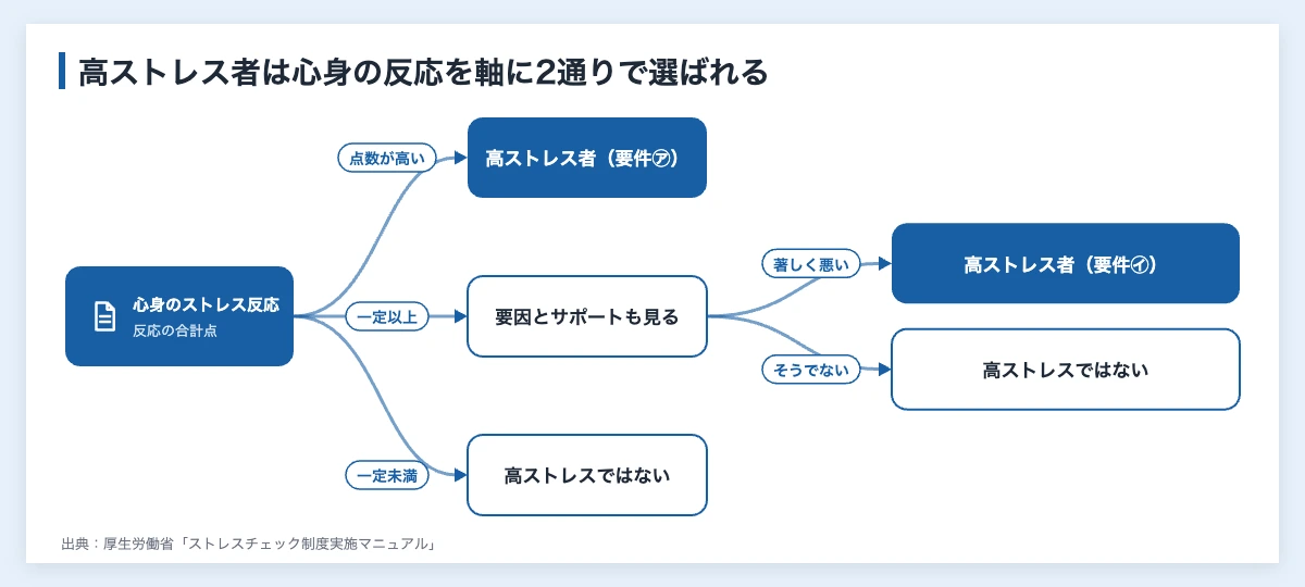 ストレスチェックの高ストレス者|基準・割合と運動による予防 10 ストレスチェックの高ストレス者の選び方を示した図。心身のストレス反応が高い人と、反応が一定以上で仕事のストレス要因と周囲のサポートが著しく悪い人が高ストレス者になる