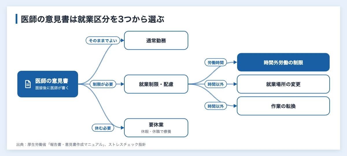 ストレスチェックの面接指導|産業医面談の期限と面談後の運動 11 医師の就業上の措置に係る意見書の就業区分。通常勤務、就業制限・配慮、要休業の3つに分かれ、就業制限では時間外労働の制限、就業場所の変更、作業の転換などを選ぶことを示した図