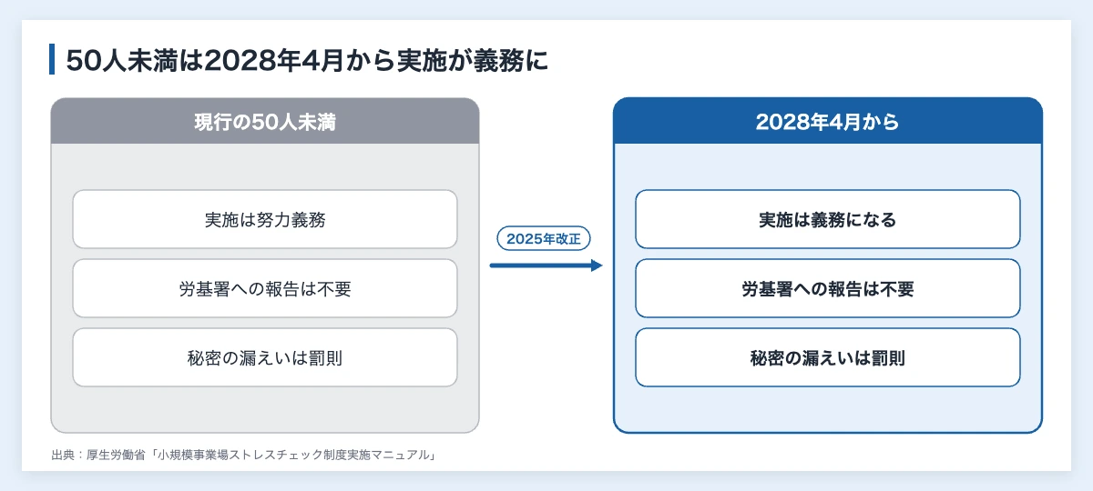 ストレスチェックの罰則|企業とスポーツ団体の報告漏れは罰金 11 50人未満の事業場のストレスチェックの義務と罰則が、2025年の改正で現行から2028年4月以降にどう変わるかを比べた図