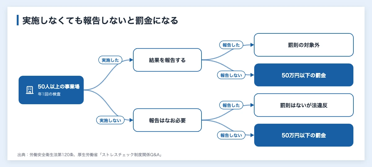 ストレスチェックの罰則|企業とスポーツ団体の報告漏れは罰金 10 ストレスチェックを実施したか、労働基準監督署に報告したかで罰則の対象が分かれることを示した図(常時50人以上の事業場)
