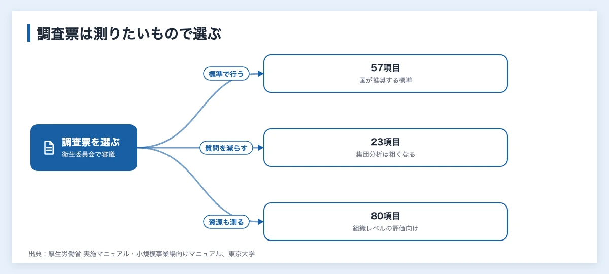 ストレスチェック57項目の採点|23・80項目の違いとスポーツ施策 11 ストレスチェックの調査票を、標準で実施するなら57項目、質問を減らすなら23項目、職場の資源も測るなら80項目と、目的で選び分ける図