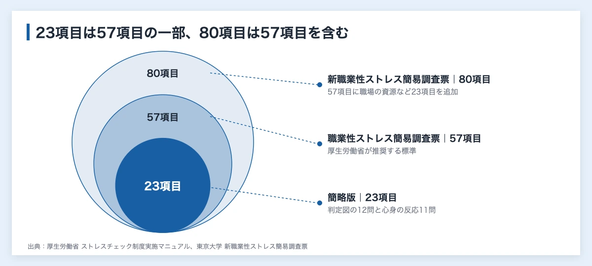 ストレスチェック57項目の採点|23・80項目の違いとスポーツ施策 10 ストレスチェックの80項目版が57項目を含み、57項目が23項目の簡略版を含む入れ子の関係を示した図