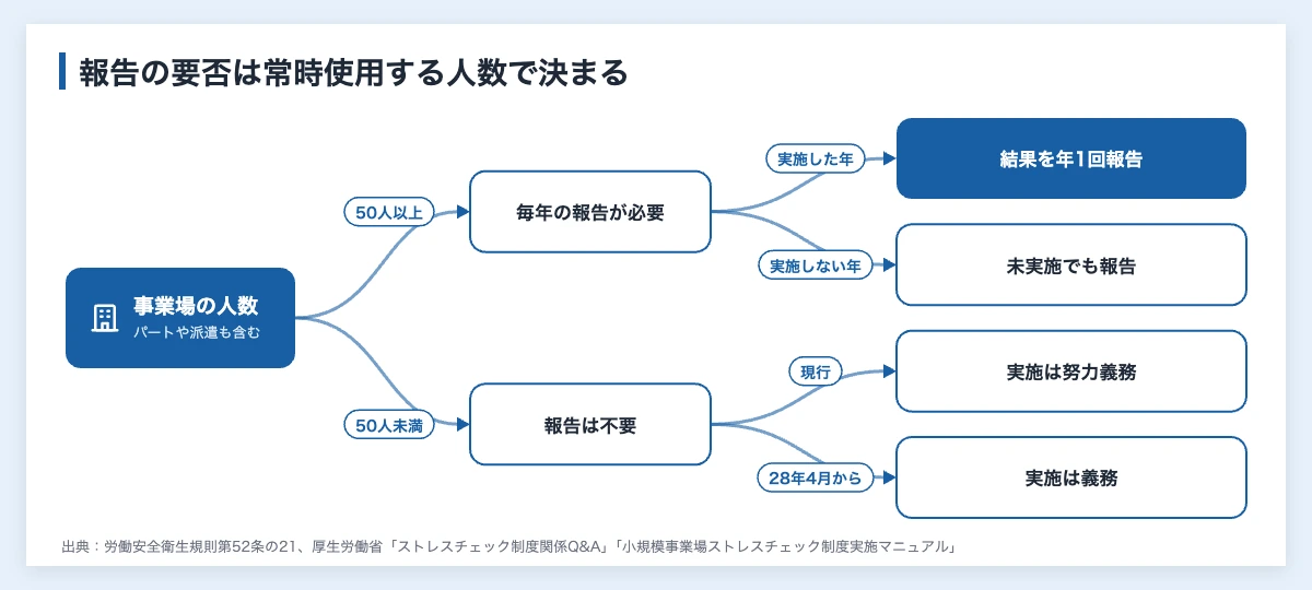 ストレスチェック報告書の書き方|電子申請とスポーツ企業の数え方 10 ストレスチェックの報告書が必要かを判定する図。常時使用する労働者が50人以上の事業場は実施しなかった年も含めて年1回の報告が必要で、50人未満の事業場は改正の施行前も後も報告は不要