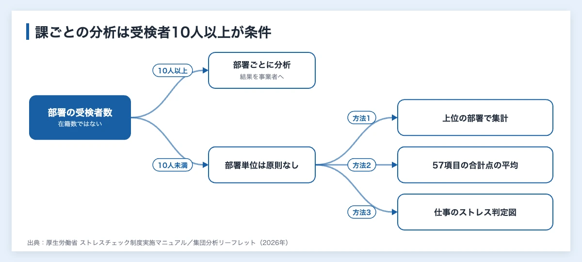 ストレスチェック受検率は全国79.9%|企業の目標と運動の活用 11 ストレスチェックの集団分析ができるかどうかを部署の受検者数(10人以上か未満か)で分けた図