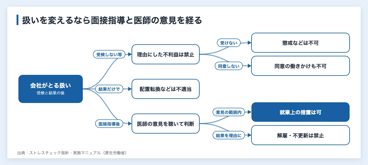ストレスチェック結果は誰が見る|同意・5年保存と実業団の人事 11 ストレスチェックに関する会社の扱いの分かれ方(受けない・同意しないことを理由にした不利益は禁止、結果だけでの配置転換は不適当、面接指導と医師の意見を経た就業上の措置は可能)を示した図