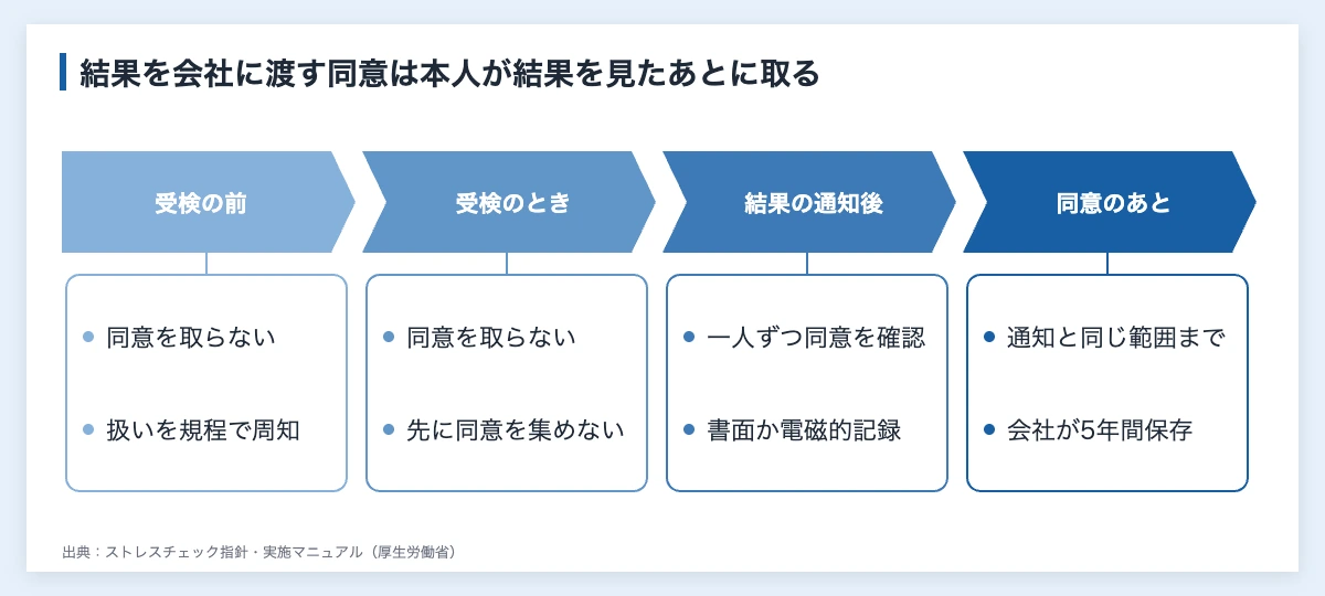 ストレスチェック結果は誰が見る|同意・5年保存と実業団の人事 10 ストレスチェック結果を会社に提供する同意を取る時期(受検の前と受検のときは取らず、結果通知のあとに一人ずつ書面か電磁的記録で確認する)を示した図
