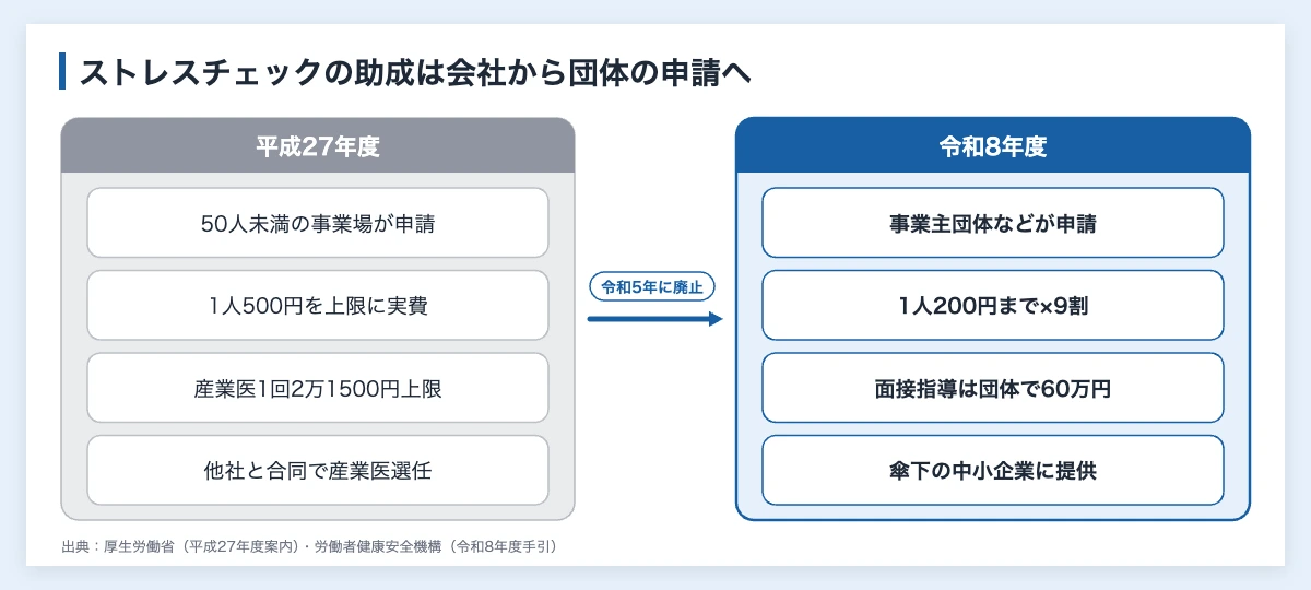 ストレスチェック助成金は廃止|団体経由の代替策とスポーツ施策 10 ストレスチェック助成金(平成27年度の案内)と団体経由産業保健活動推進助成金(令和8年度)の申請者と上限額の違いを比べた図